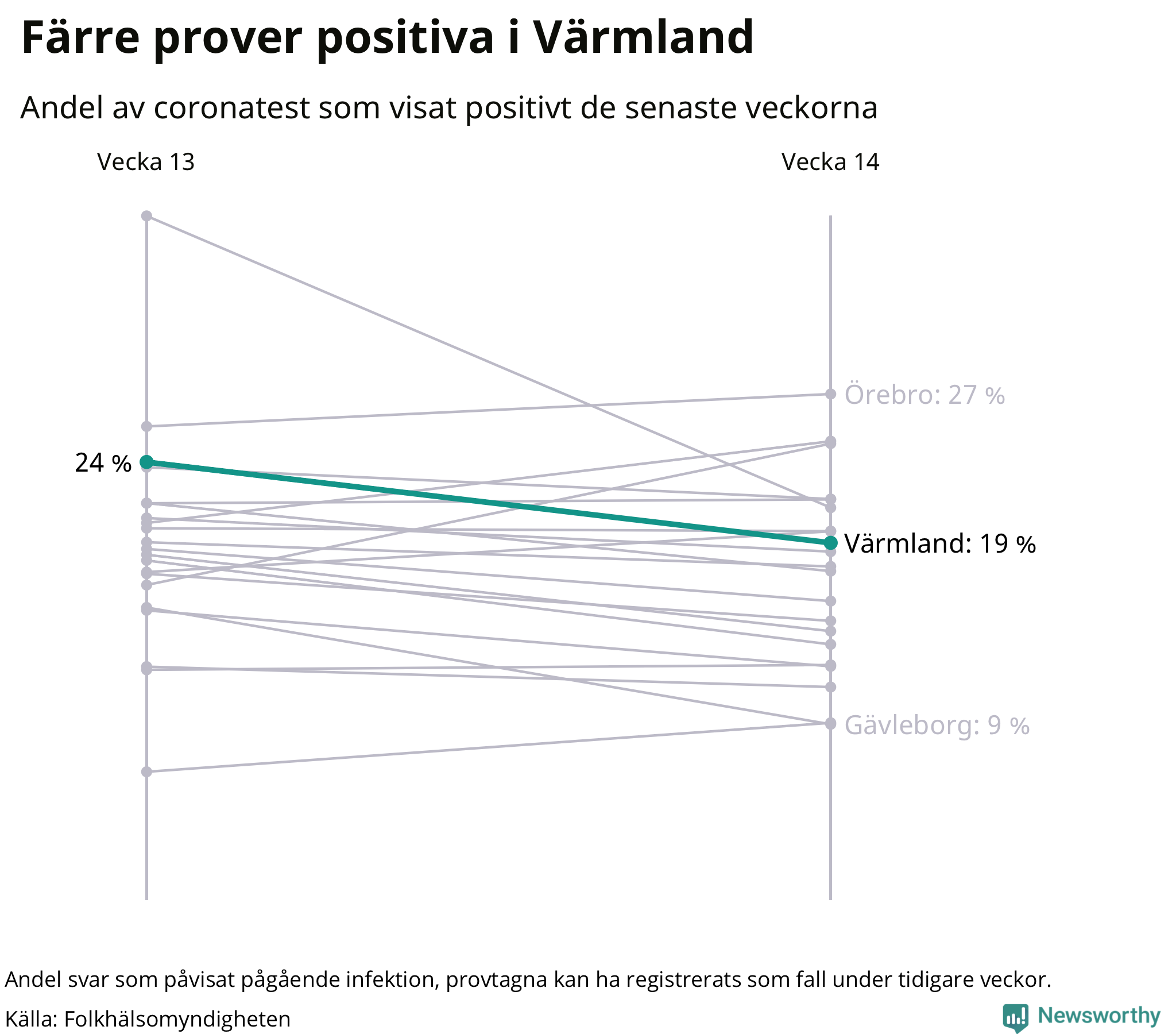 Andel av proverna som var positiva förra veckan
